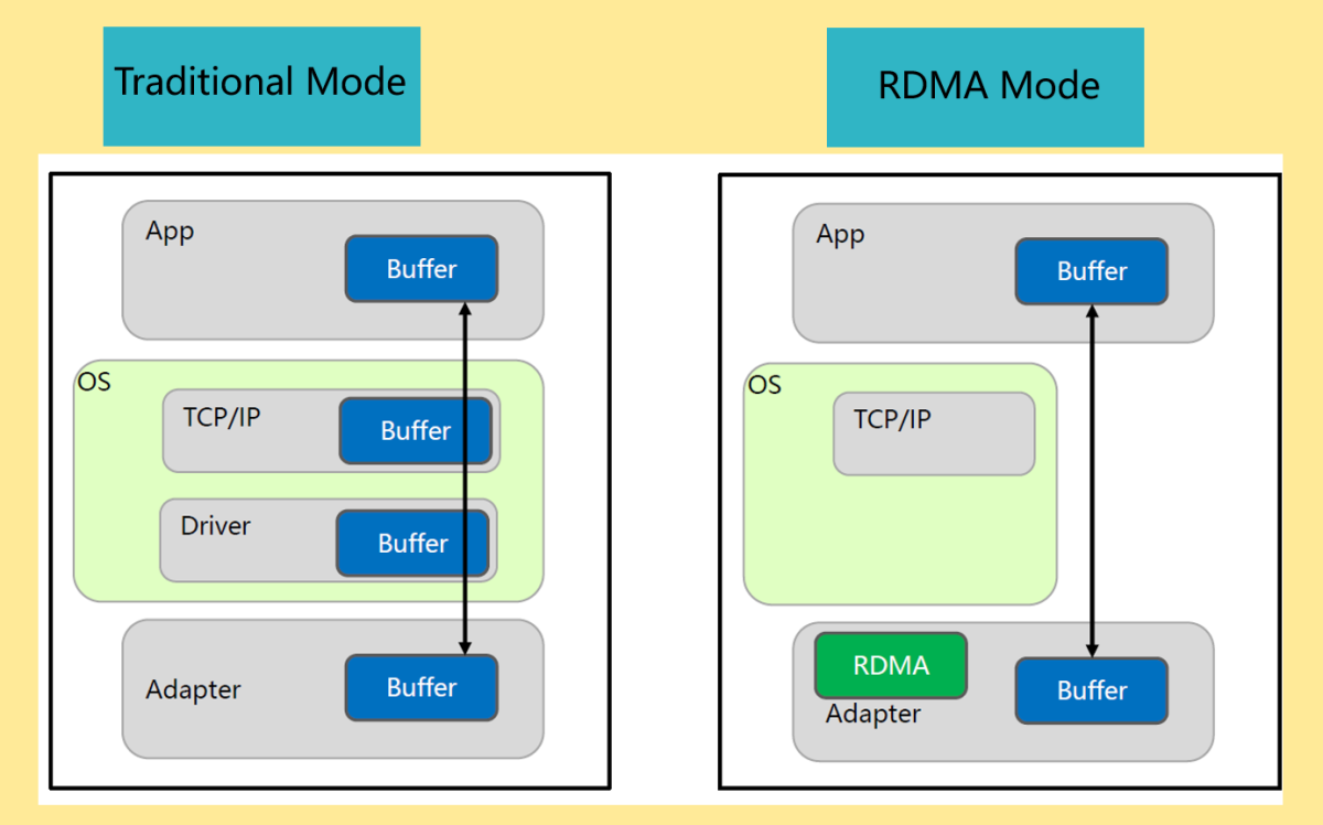 rdma and traditional